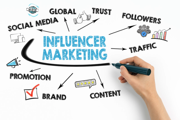 Graphich depicting influencer marketing